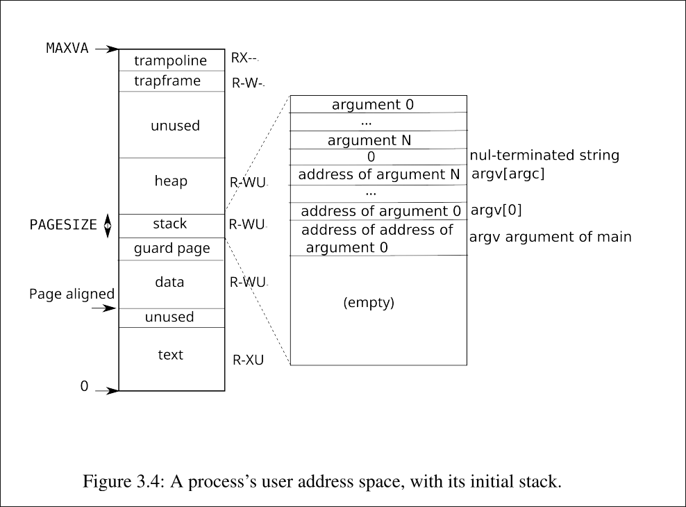 user address space/process address space
