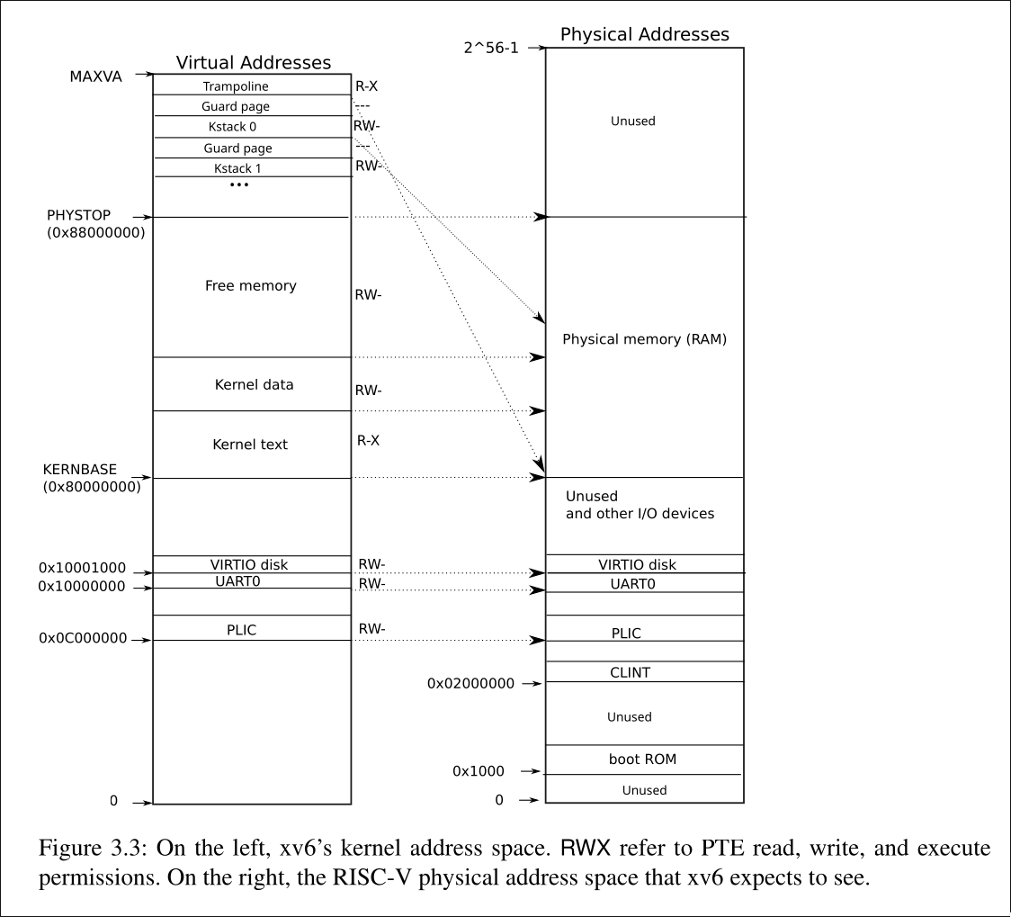 kernel address space