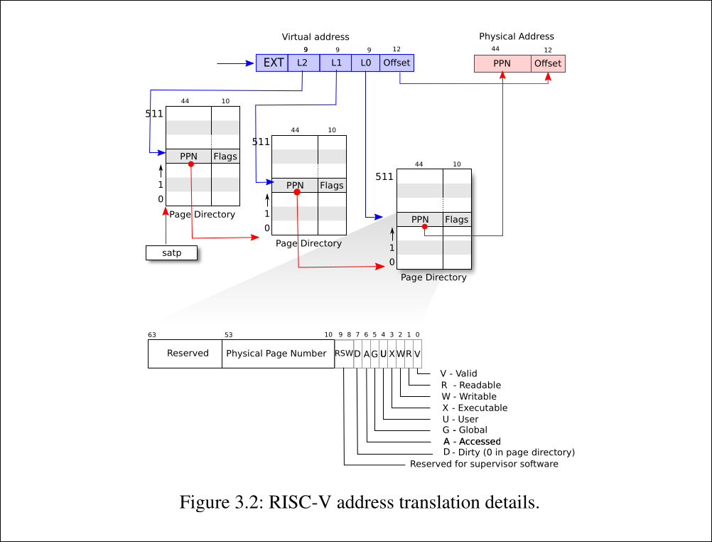 va to pa详细过程